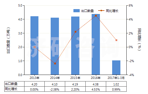 2013-2017年3月中國硫化橡膠制其他用墊片,墊圈(包括密封墊,硬質(zhì)橡膠除外)(HS40169390)出口量及增速統(tǒng)計(jì)